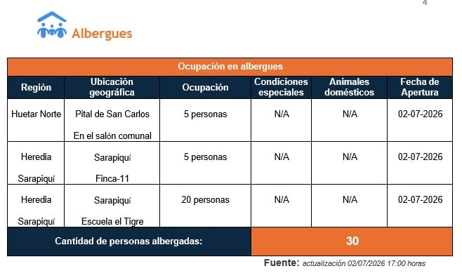Se habilitaron tres albergues tras fuertes lluvias de este jueves.