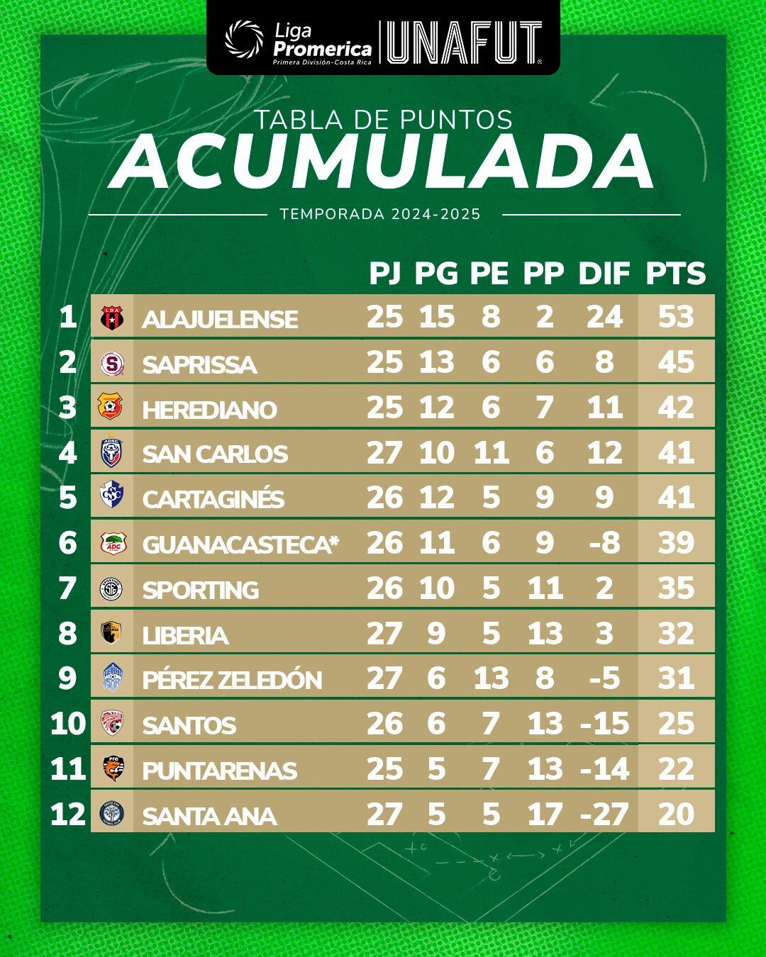 Así marcha la tabla acumulada después de los partidos disputados el domingo 26 de enero, en la quinta jornada del Torneo de Clausura 2025.