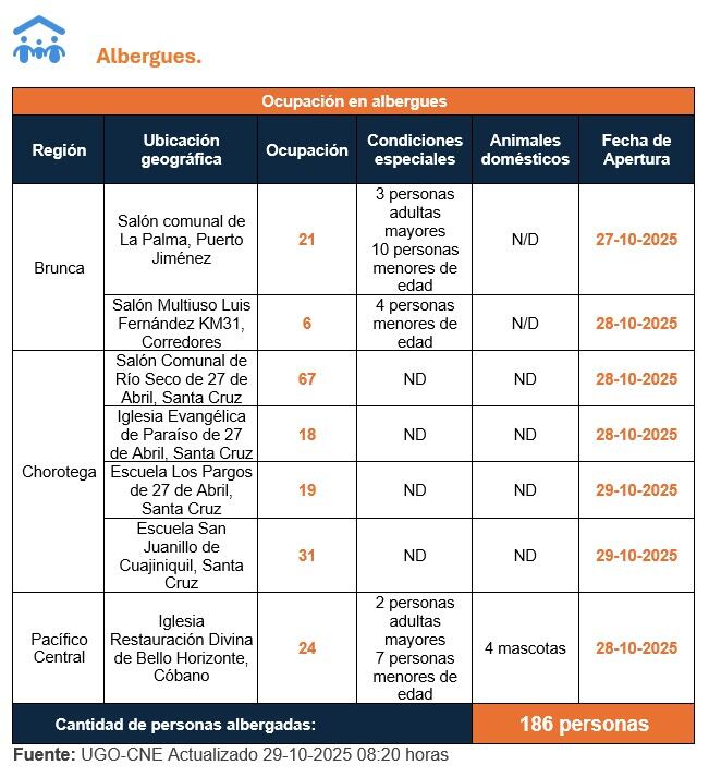 Albegues habilitados por la CNE