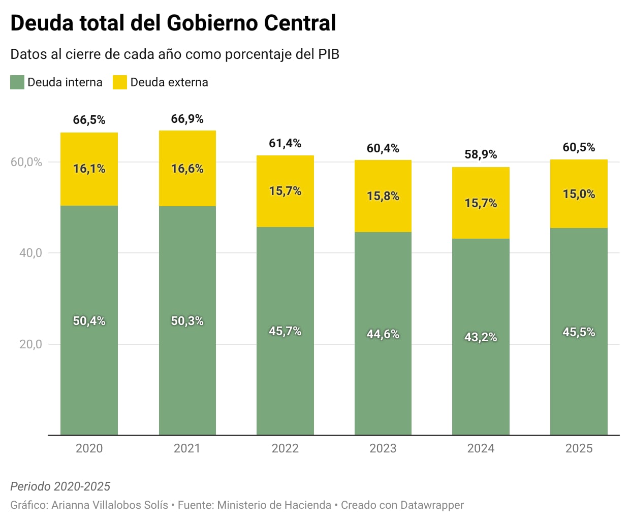 Crecimiento de la deuda pública de Costa Rica como porcentaje del PIB.