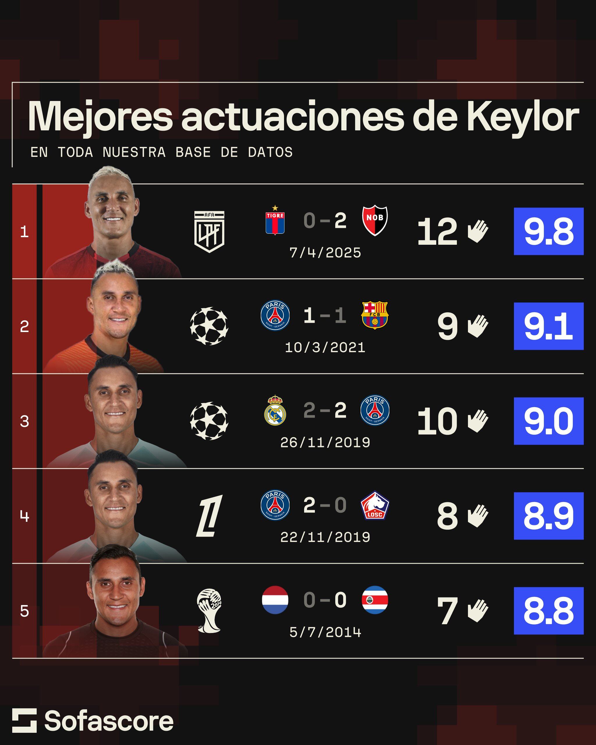 Keylor Navas alcanzó su nota más alta en Sofascore este lunes.