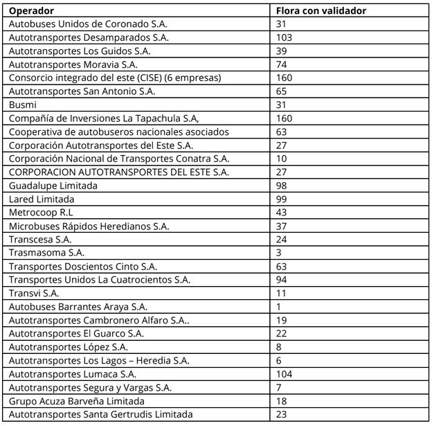 Rutas con pago electrónico a la fecha:
En autobuses el pago electrónico opera desde abril del 2022 y en todas las rutas de trenes del INCOFER desde setiembre
del 2021.