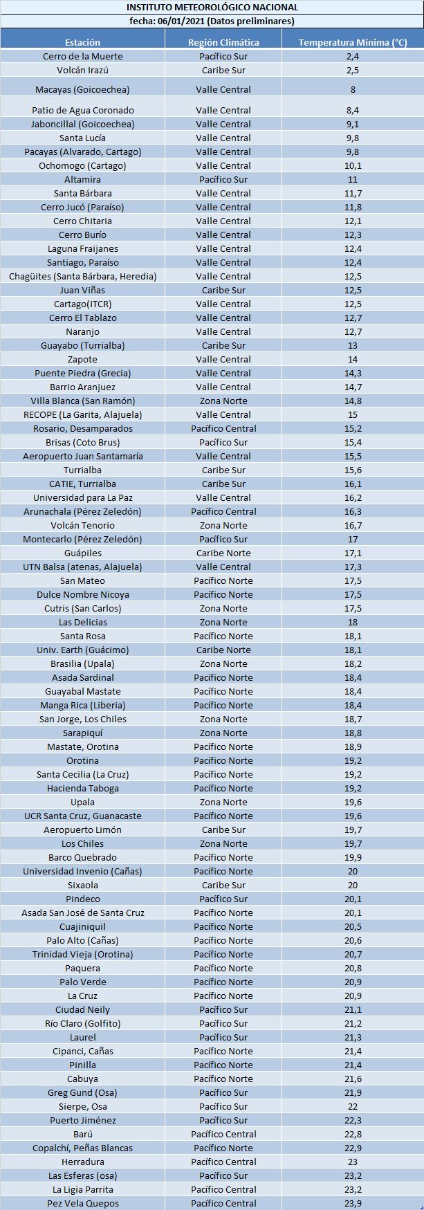 La lista de temperaturas mínimas del IMN deja ver que en varios sectores estuvo a menos de 10 grados Celsius y en el Cerro de la Muerte ya alcanza los 2 grados. Imagen: IMN.
