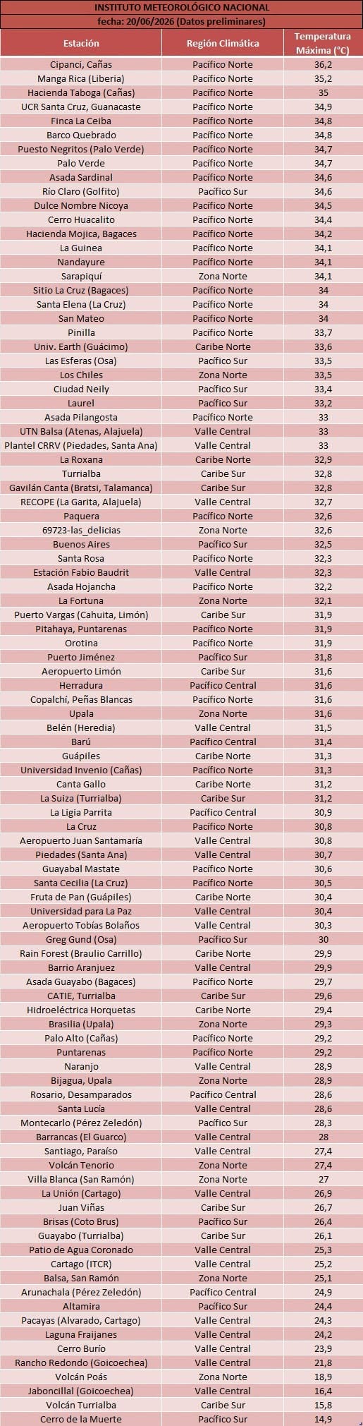Esta es la lista completa de los lugares más calientes del país según el IMN.