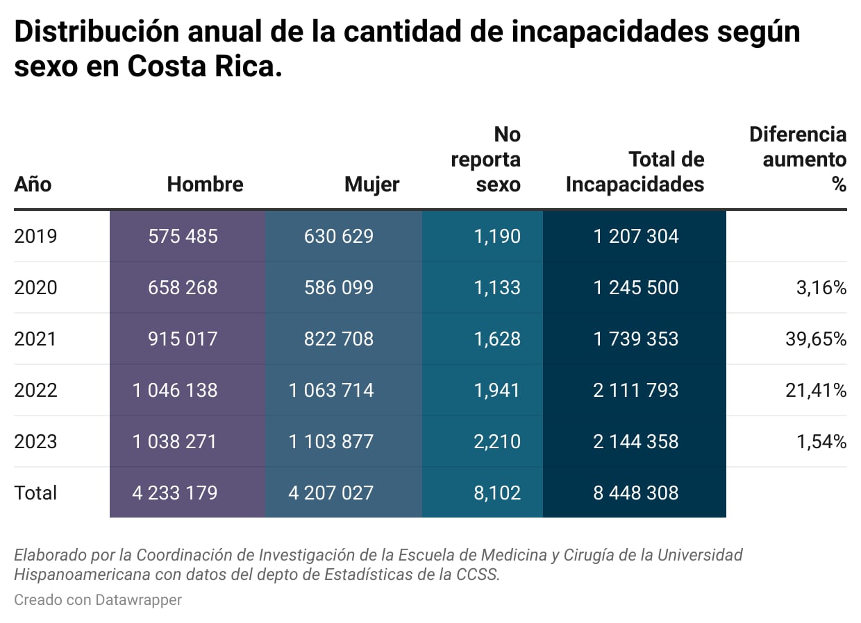 Incapacidades CCSS. Informe Universidad Hispanoamericana (UH). 19 de noviembre, 2024