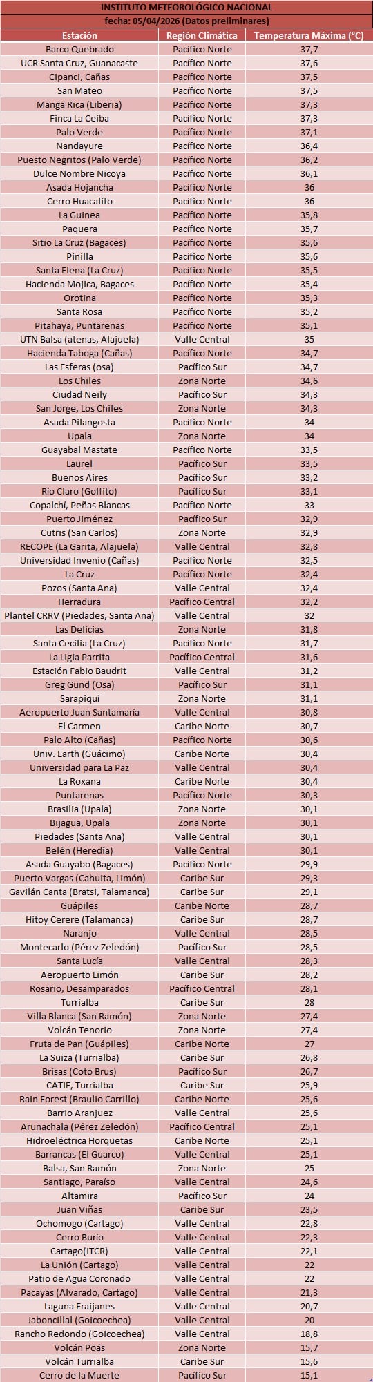Temperaturas máximas