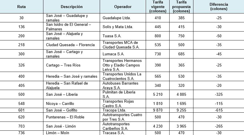 Aresep abre la puerta a una reducción del 6,24% en tarifas de buses, un cambio positivo para los numerosos usuarios del servicio diario en el país. Foto: Cortesía.