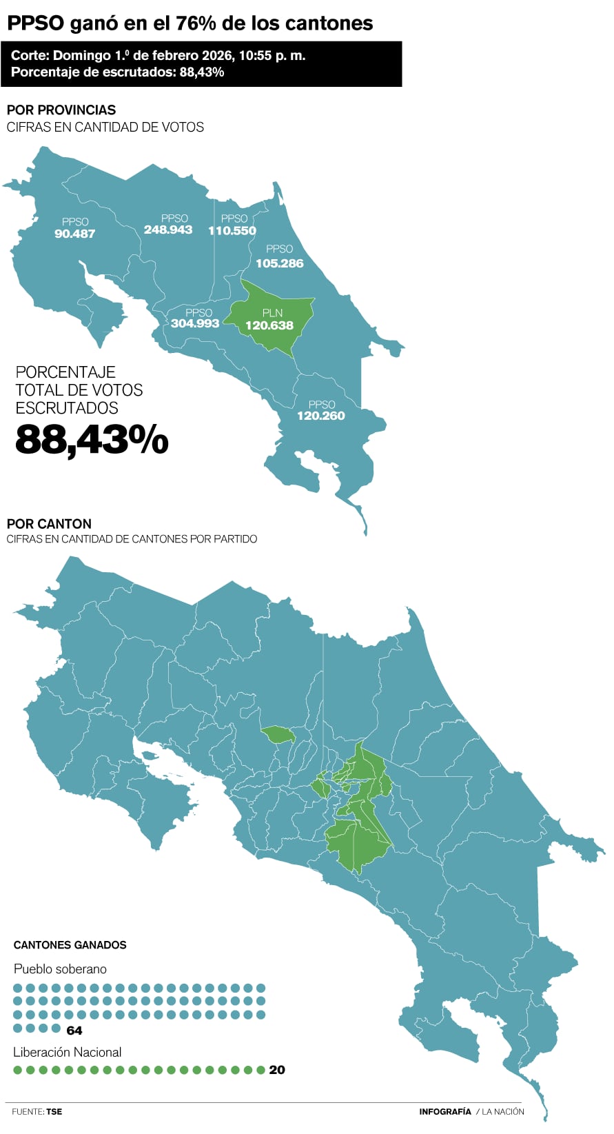 Mapa votos por provincia y cantón, elecciones 2026