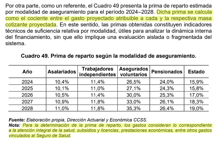 Página 222, valuación actuarial del SEM. La CCSS menciona brevemente elementos que "consideran" para la prima de reparto, pero no justifican explícitamente la fórmula y su resultado.