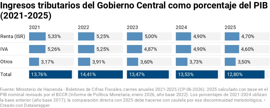 Gráfico de ingresos tributarios del Gobierno de Costa Rica 2021 a 2025