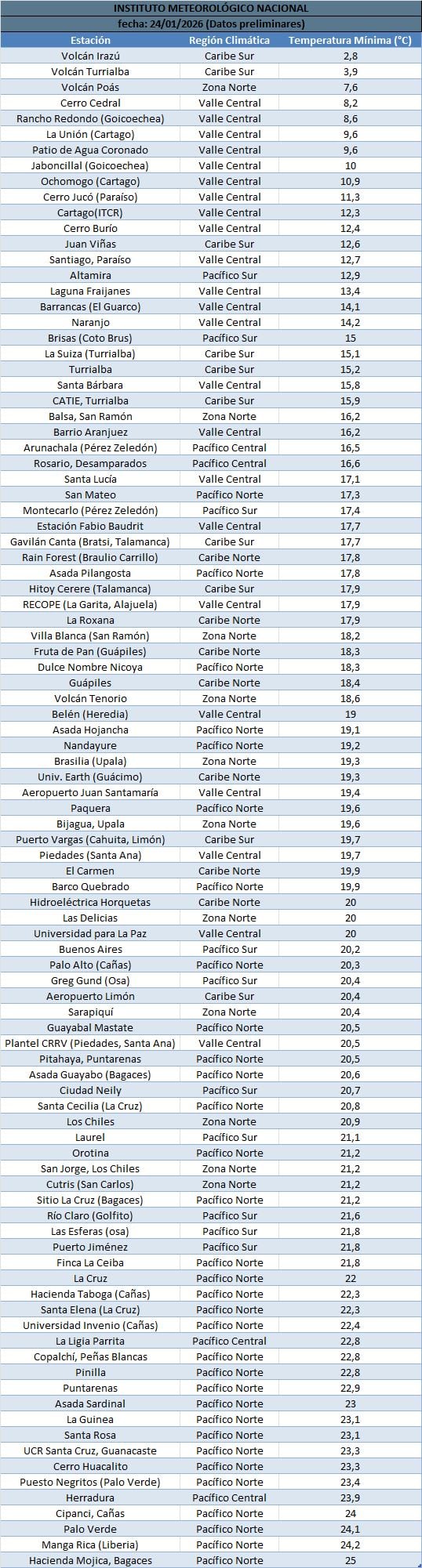 La imagen del Instituto Meteorológico Nacional (IMN) muestra la lista completa de temperaturas mínimas registradas durante la madrugada de este sábado.