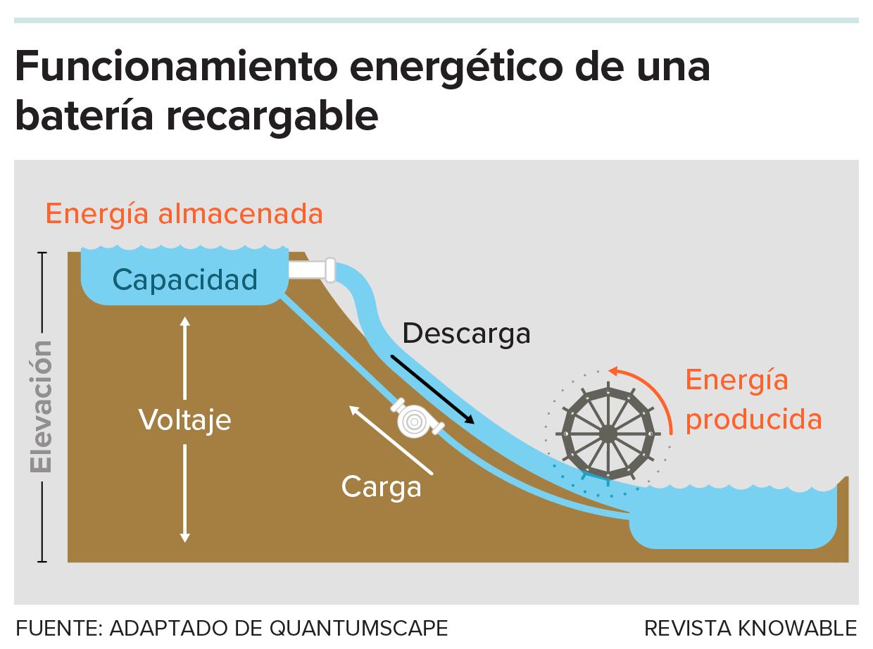 Diagrama del funcionamiento energético de una batería recargable.