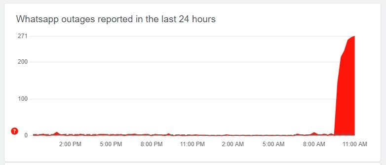 Reporte de Downdetector.com a las 11:15 a. m.
