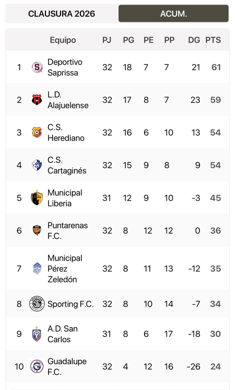 Tabla de posiciones acumulada.