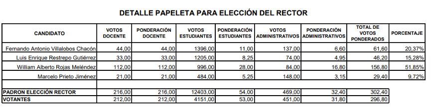 Esta es la distribución y la ponderación de los votos para la elección del recto de la UTN.
Fotografía: Documento enviado a La Nación