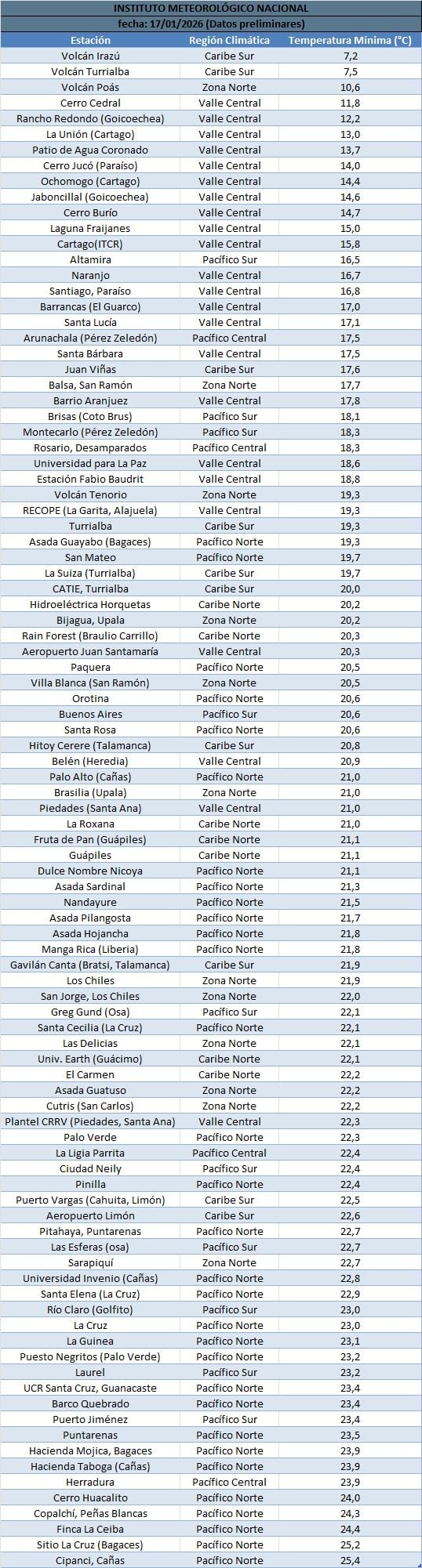 Once estaciones del país bajaron de los 15 °C en la madrugada del sábado 17 de enero, en medio de los últimos efectos del empuje frío #10.