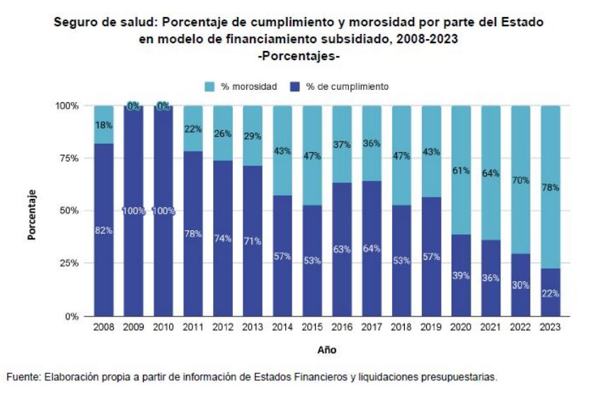 Esta es la morosidad en los asegurados por el Estado en los últimos años.
