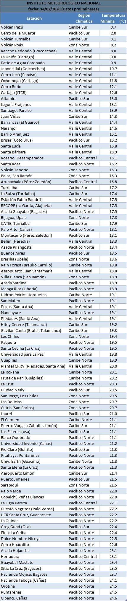 Irazú encabezó el ranking del IMN con 0,7 °C. Varias zonas altas del Valle Central y Caribe Sur reportaron frío intenso.
