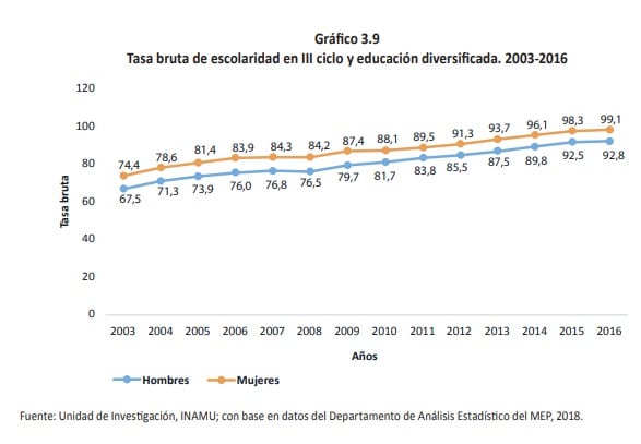 Las mujeres reportan mayo tasa de escolaridad que los hombres.