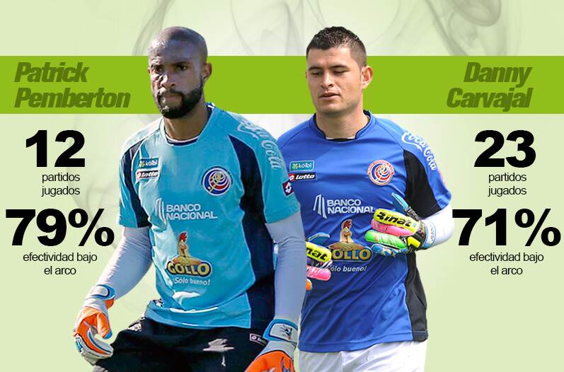 Patrick Pemberton y Danny Carvajal, arqueros de Alajuelense y Saprissa.