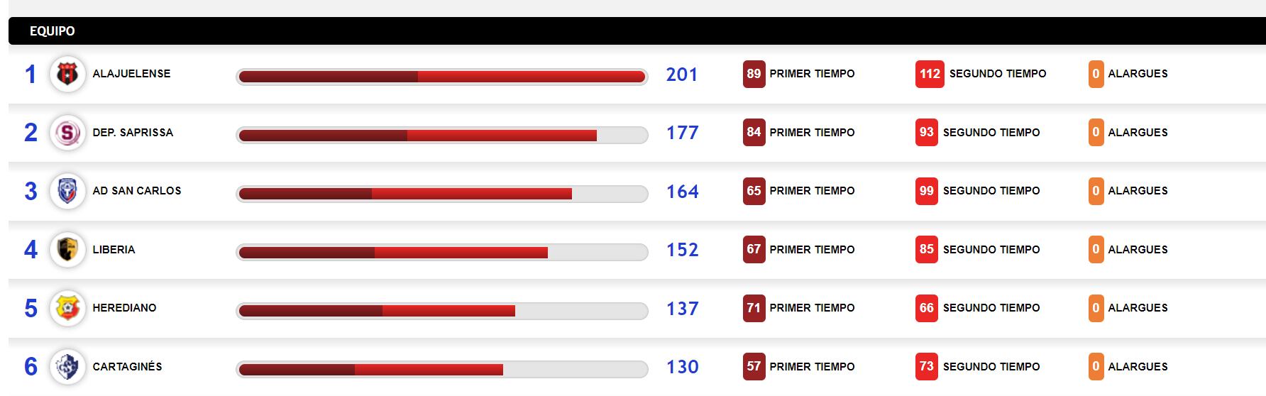 Aquí se muestra a los seis equipos con más remates hasta la fecha 20 del Torneo de Clausura 2024.