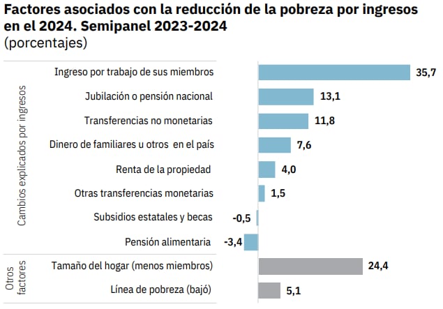 Factores asociados con la reducción de la pobreza por ingresos
en el 2024.