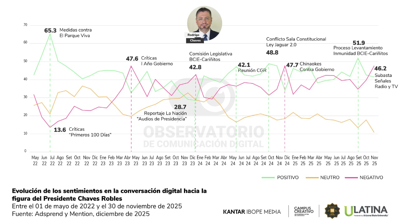 El estudio de la U Latina determinó los momentos que han marcado en redes sociales la presidencia de Rodrigo Chaves.