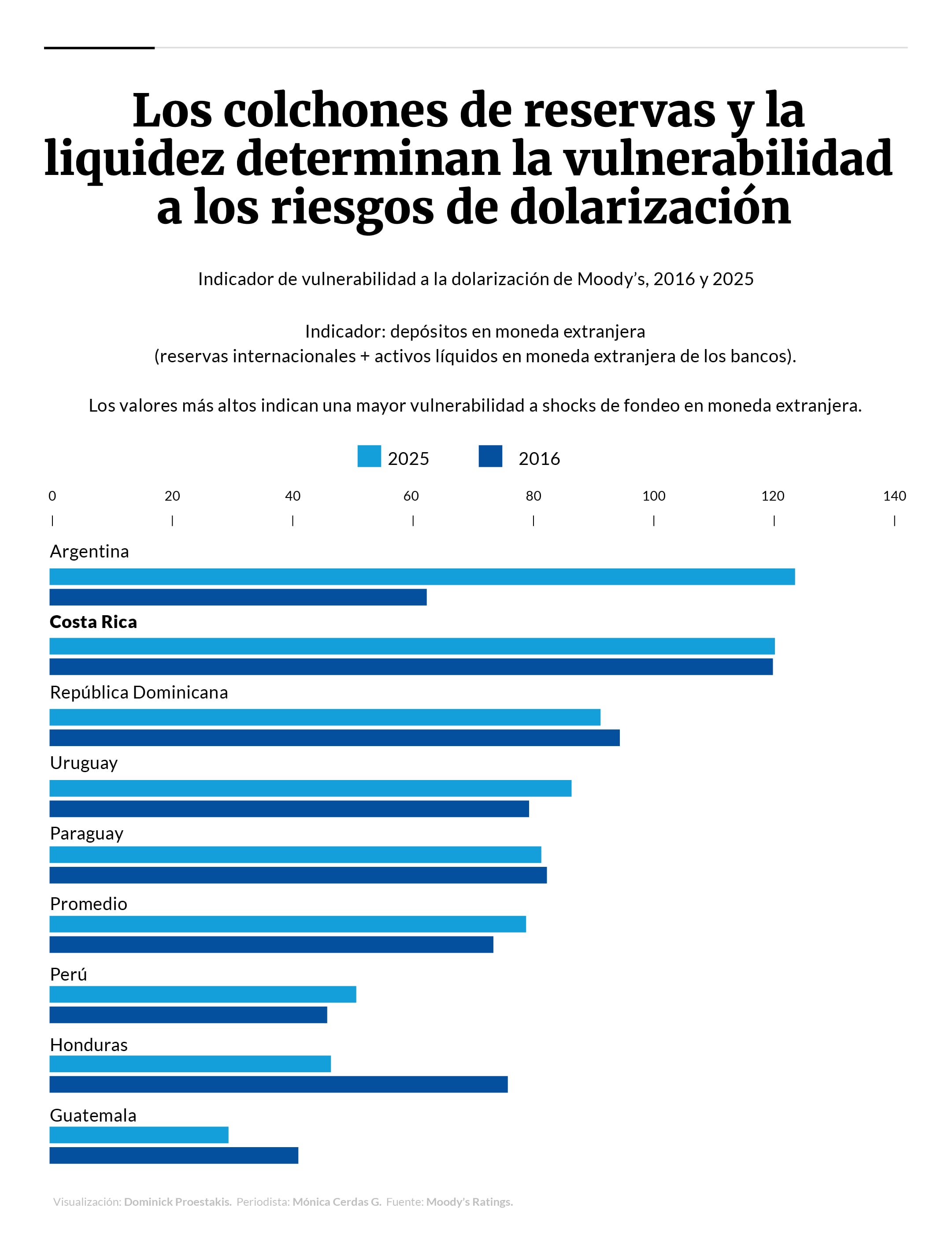 Infografía de La Nación