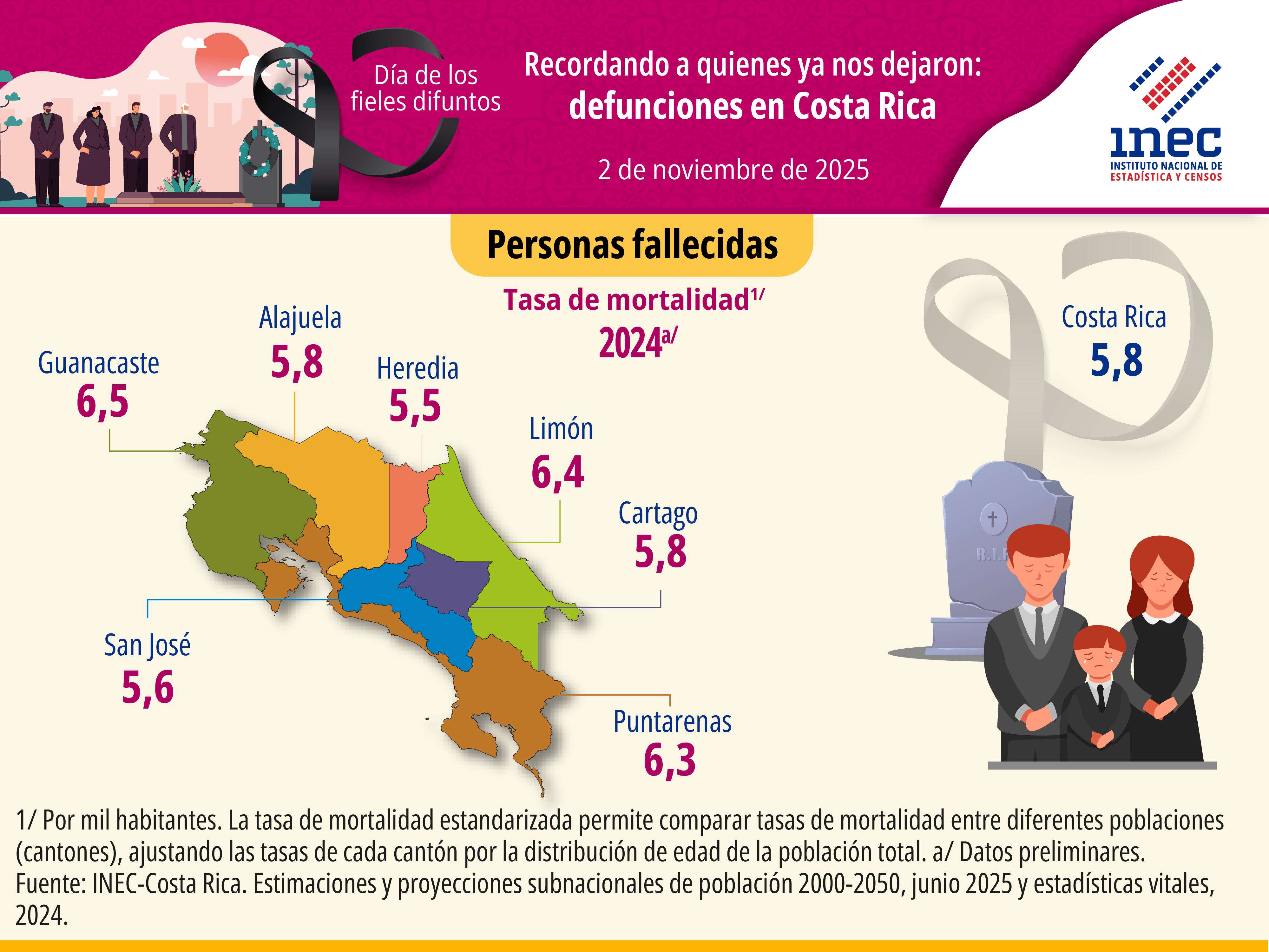 Un gráfico con la mortalidad de cada provincia.