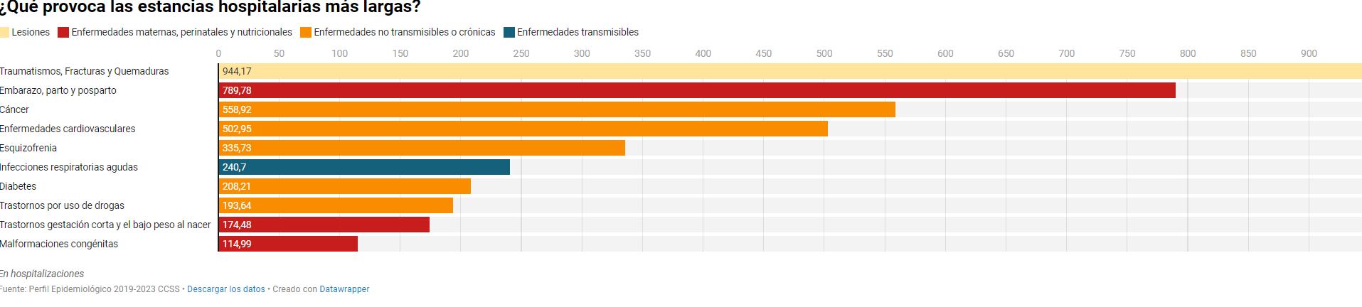 Los traumatismos, fracturas y quemaduras se ubican en el primer lugar de los padecimientos que provocan las estancias hospitalarias más largas en costarricenses.