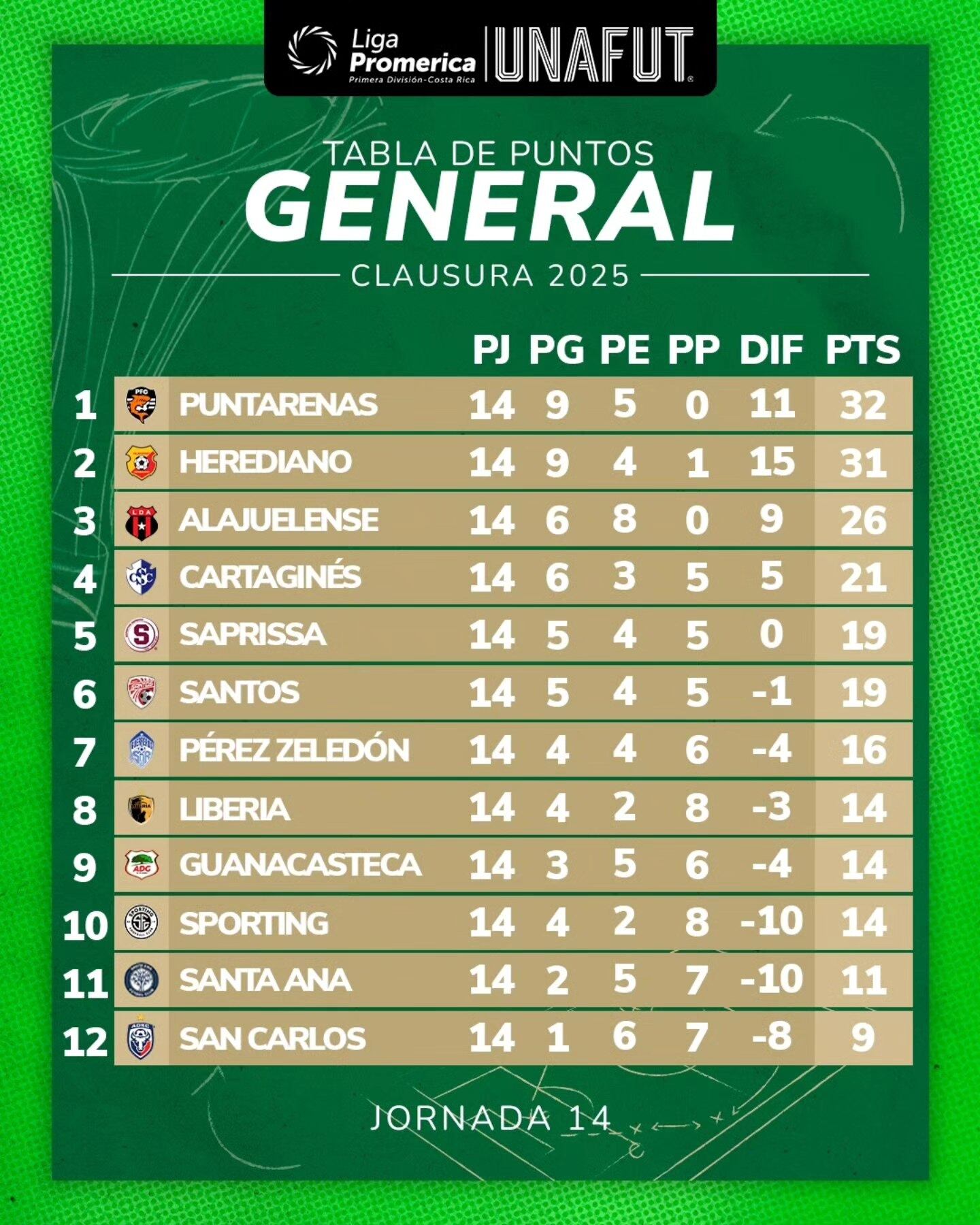Así marcha el torneo de la Primera División.