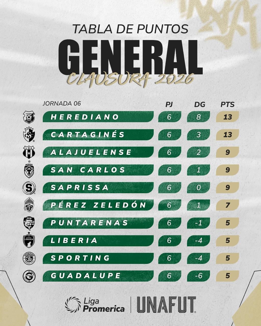 Así marcha el Torneo Clausura 2026 tras la sexta jornada.
