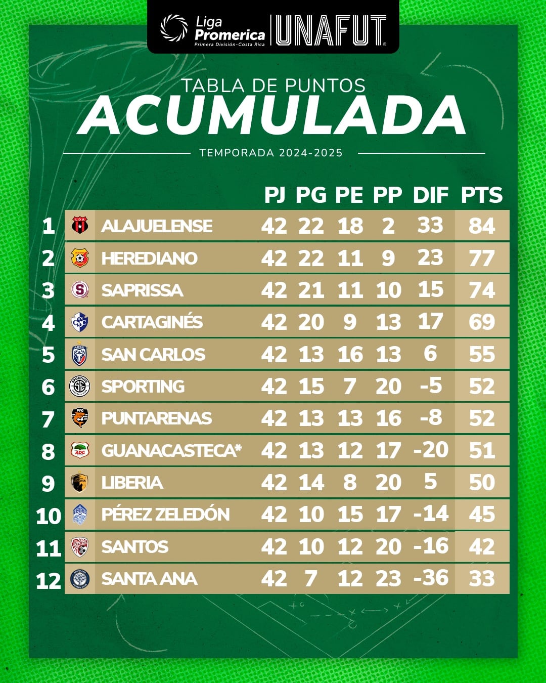 Esta es la tabla acumulada de la temporada 2024-2025 después de la jornada 20 del Torneo de Clausura 2025.