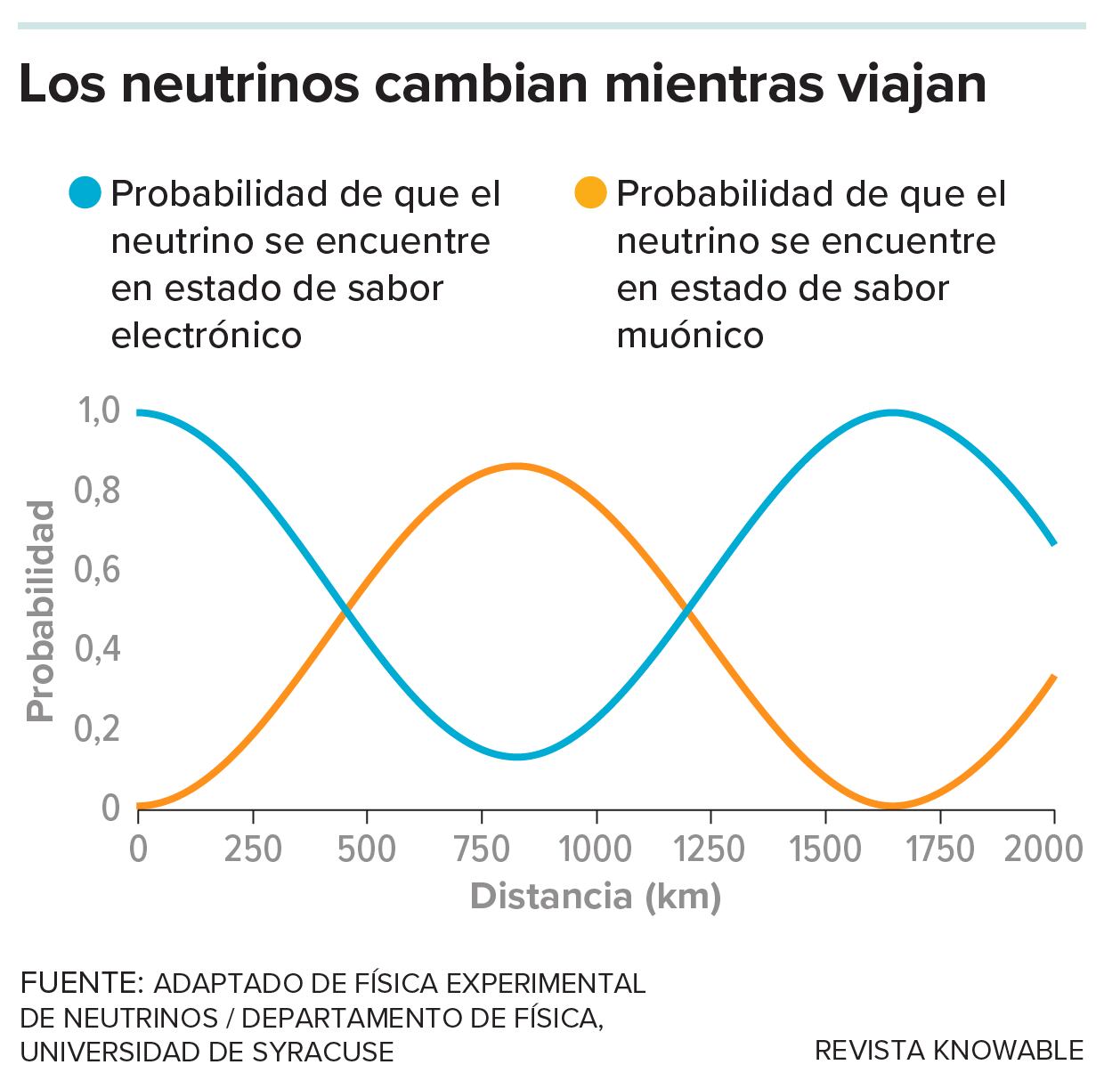 Gráfico de cómo viajan los neutrinos.