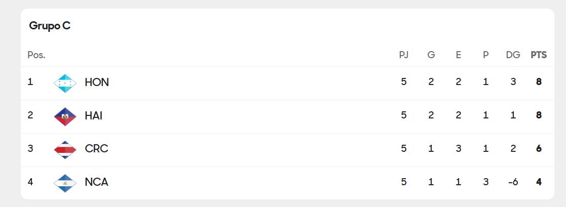 Así quedó el grupo C en la ronda final de la eliminatoria de Concacaf, a falta de una fecha.