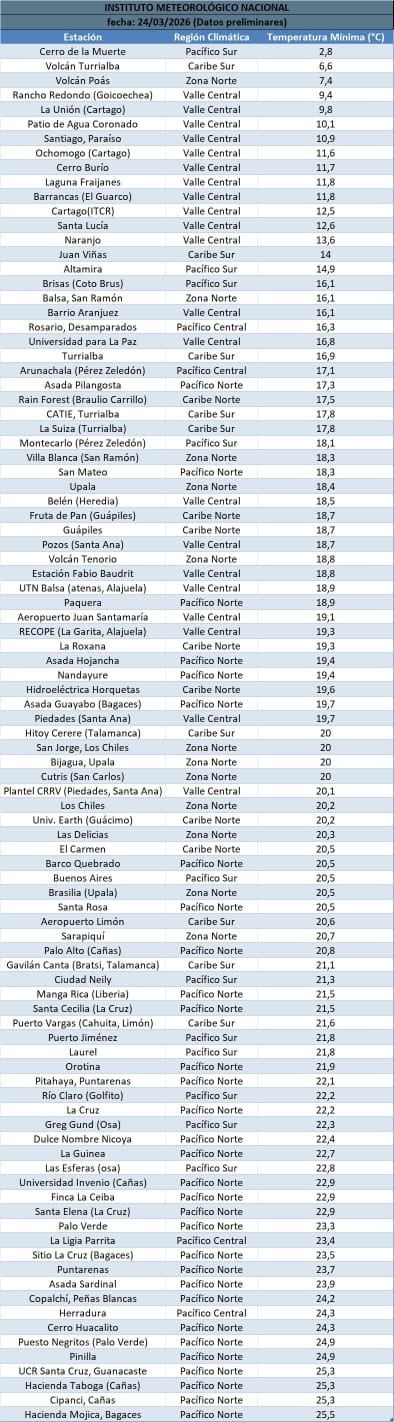Temperaturas más bajas del martes 24 de marzo.