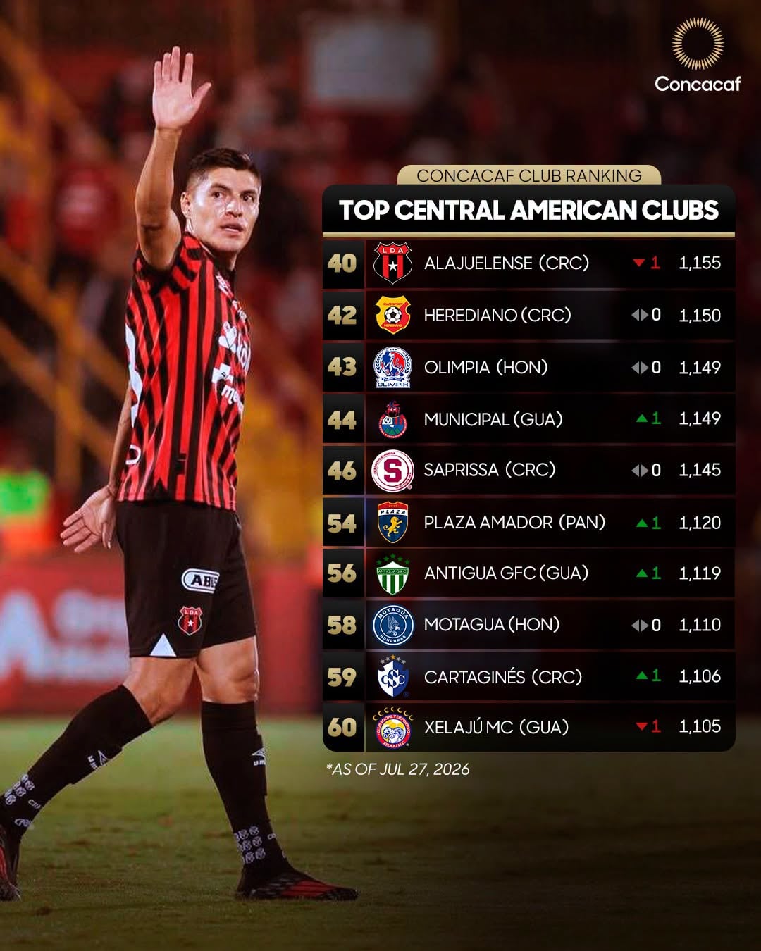 Liga Deportiva Alajuelense continúa en el primer lugar por Centroamérica en el ranking de clubes de Concacaf, según el corte al 27 de julio.