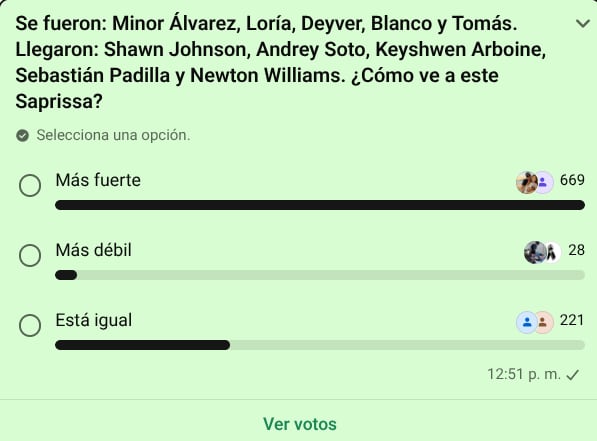 Asi respondieron los aficionados del Deportivo Saprissa, en el sondeo efectuado en el canal de WhatsApp de La Nacion Saprissa.