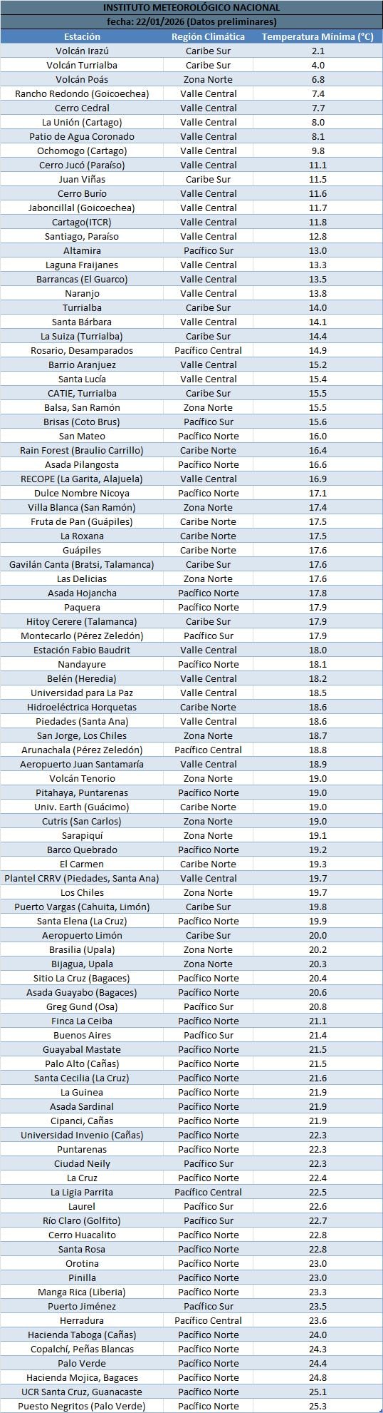 Temperaturas mínimas