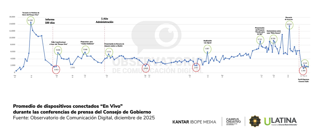 El estudio midió el promedio de dispositivos conectados "en vivo" en las conferencias del presidente Rodrigo Chaves.
