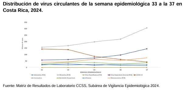 Así es la evolución de los virus respiratorios en las últimas semanas en Costa Rica.
Gráfico: Ministerio de Salud