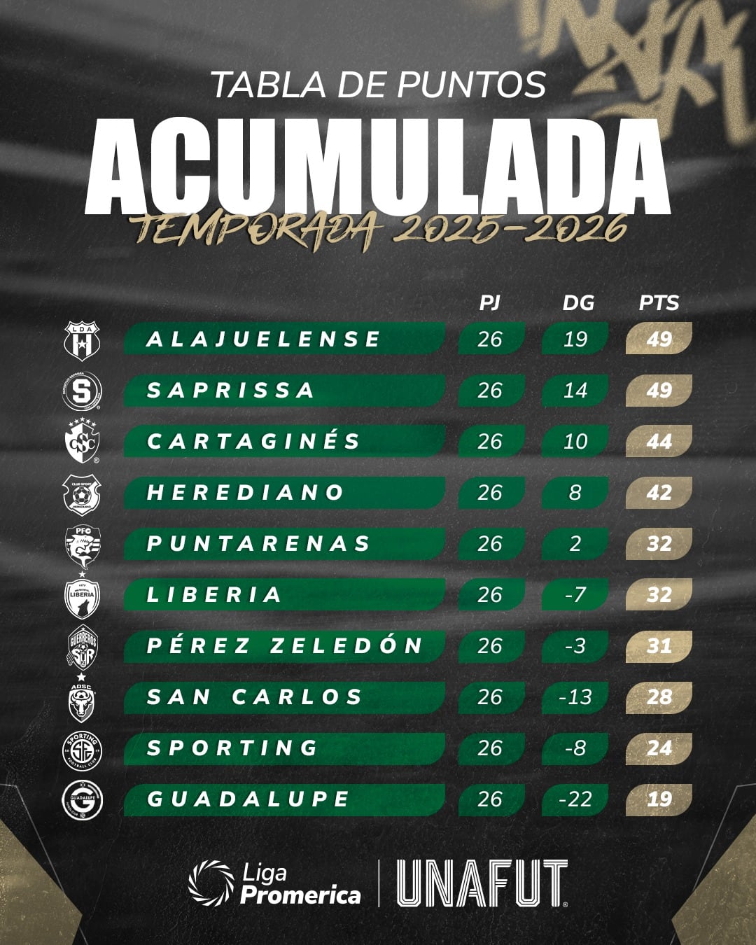 Esta es la tabla acumulada de la temporada 2025-2026, cuando se llevan ocho fechas disputadas del Torneo de Clausura 2026.