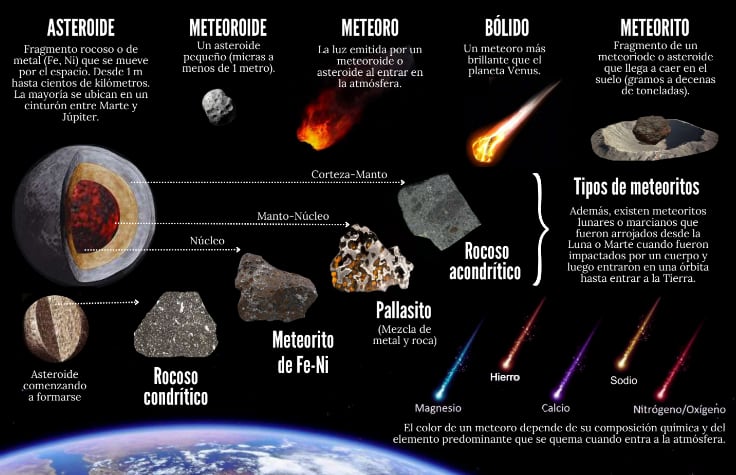 Estas son las diferencias entre los fenómenos astronómicos.