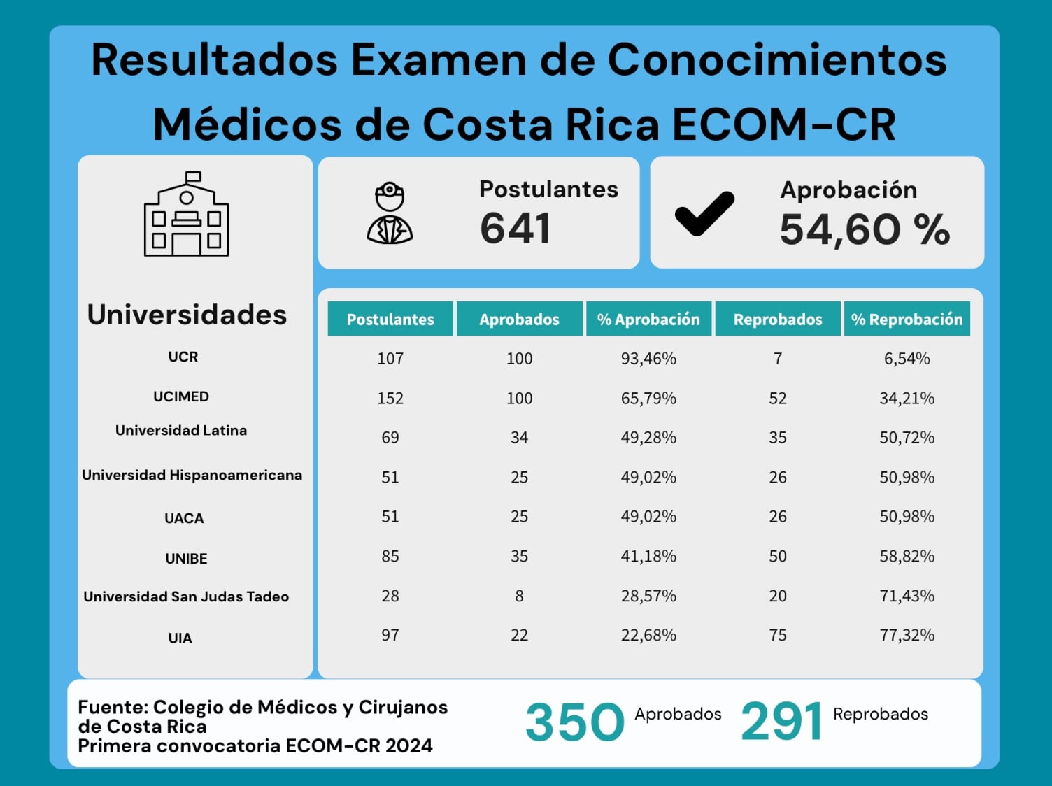 Resultados por universidad ECOM-CR 2024