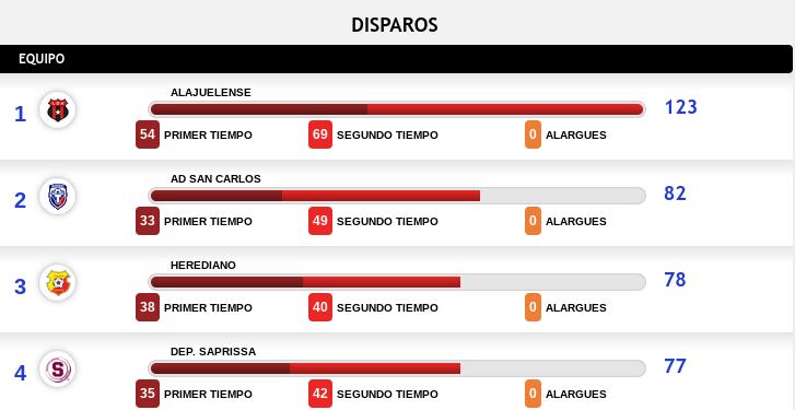 Este es el ranquin de los equipos con más disparos, según Data Factory.