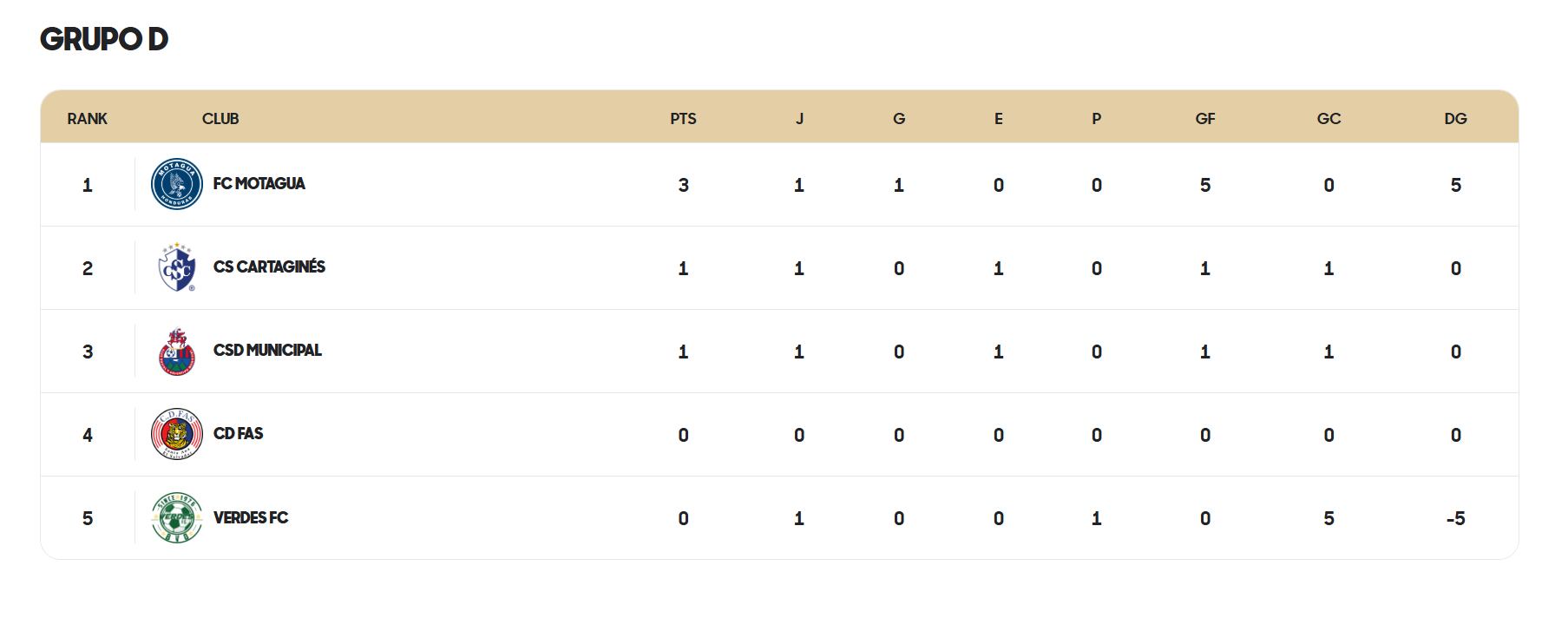 Así marcha el grupo D en la Copa Centroamericana de Concacaf, luego de la primera jornada en la fase de grupos.