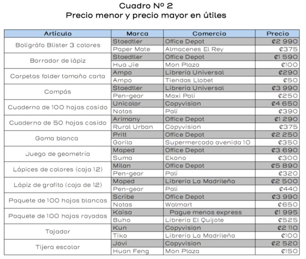 Lista de precios de útiles.