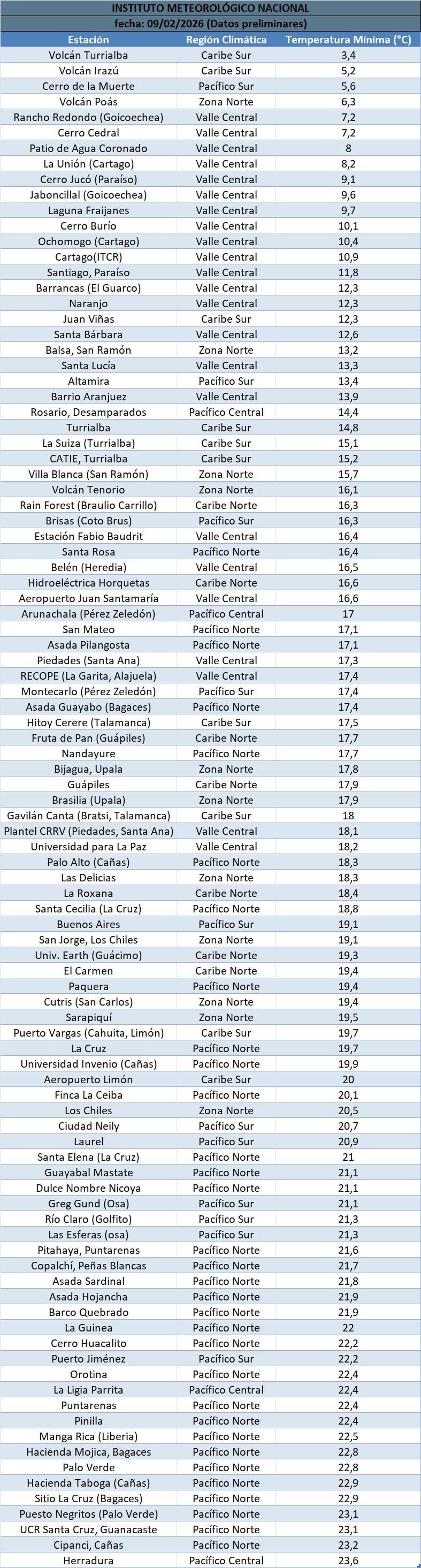 Temperaturas mínimas