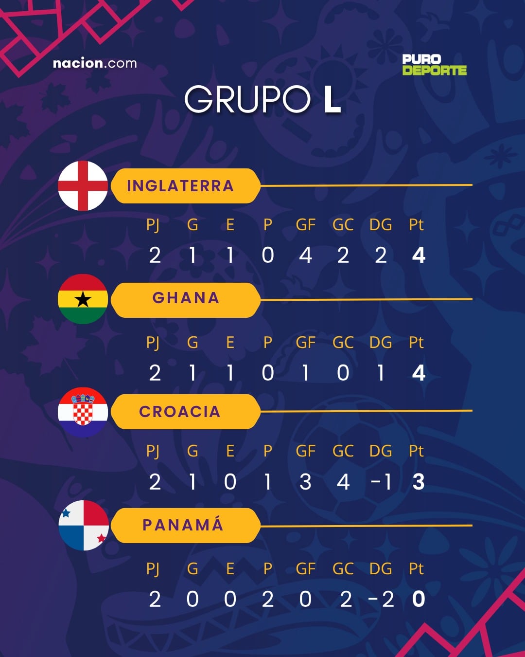 El grupo L del Mundial 2026 se percibe muy cerrado y todo se definirá este sábado 27 de junio.