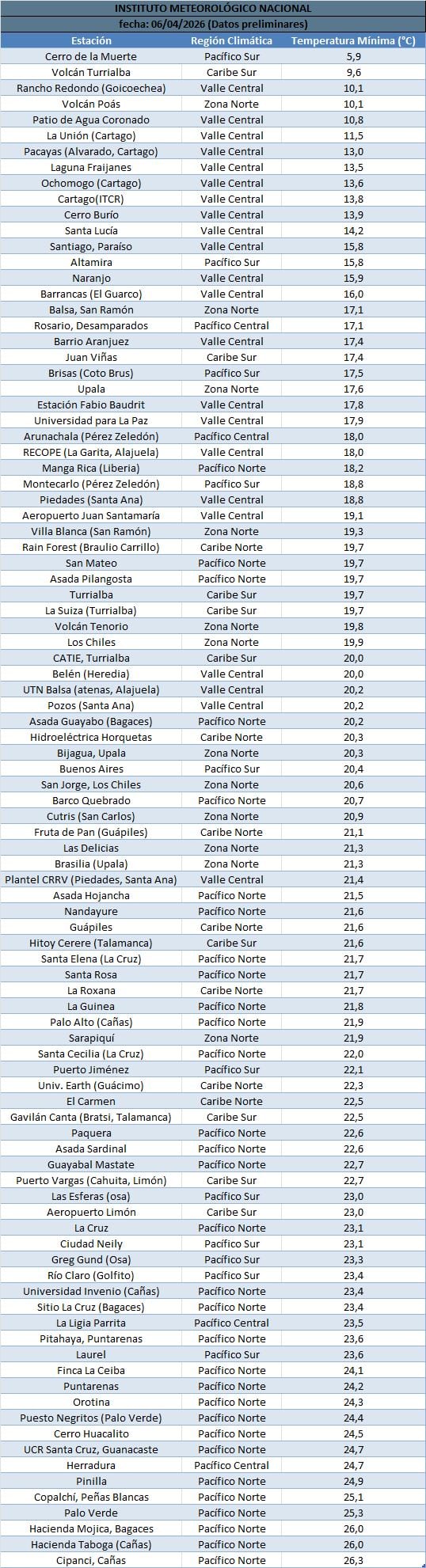 Temperaturas mínimas